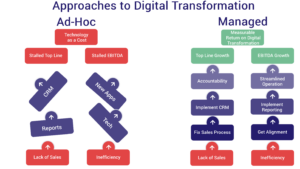 Approaches to digital transformation