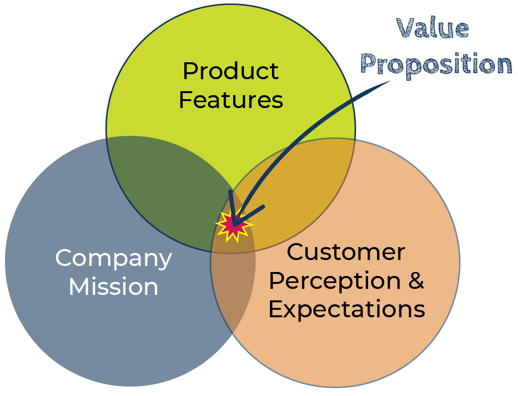 Value proposition Venn diagram